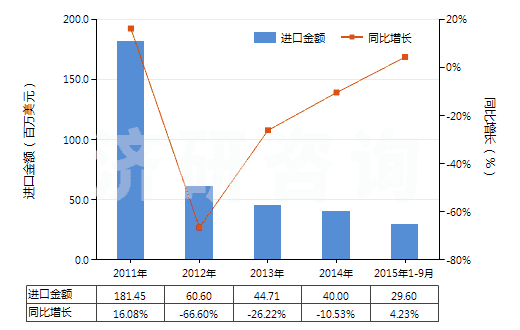 2011-2015年9月中國己二酸及其鹽和酯(HS29171200)進(jìn)口總額及增速統(tǒng)計